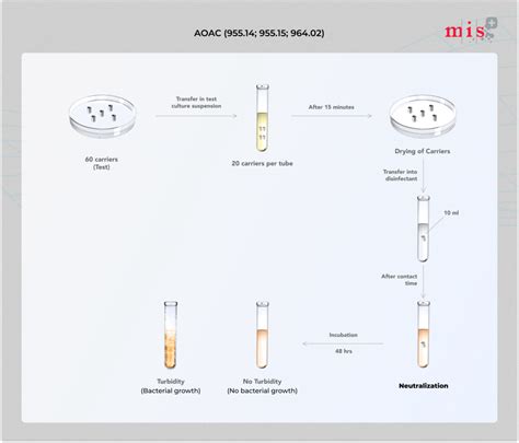 aoac salmonella testing methods.